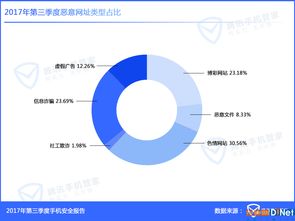 Q3手機安全報告 東部沿海成病毒重災區，網絡安全軟件需求激增