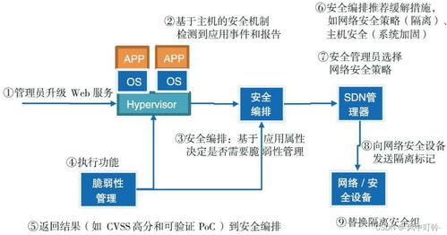 軟件定義安全實踐 SDN與NFV在網絡與信息安全軟件開發(fā)中的應用